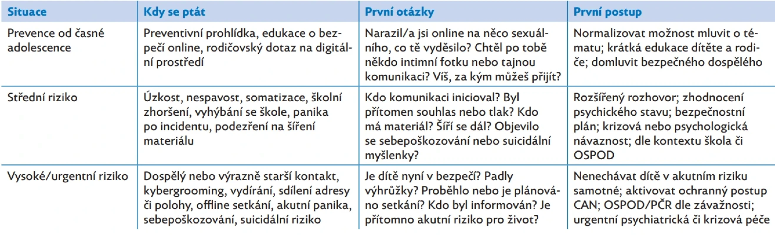 Signály k aktivnímu dotazování a první postup v pediatrické ambulanci