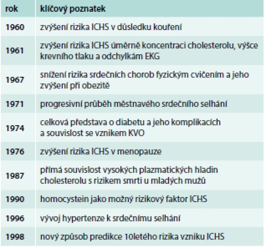 Klíčové poznatky z Framingham Heart Study