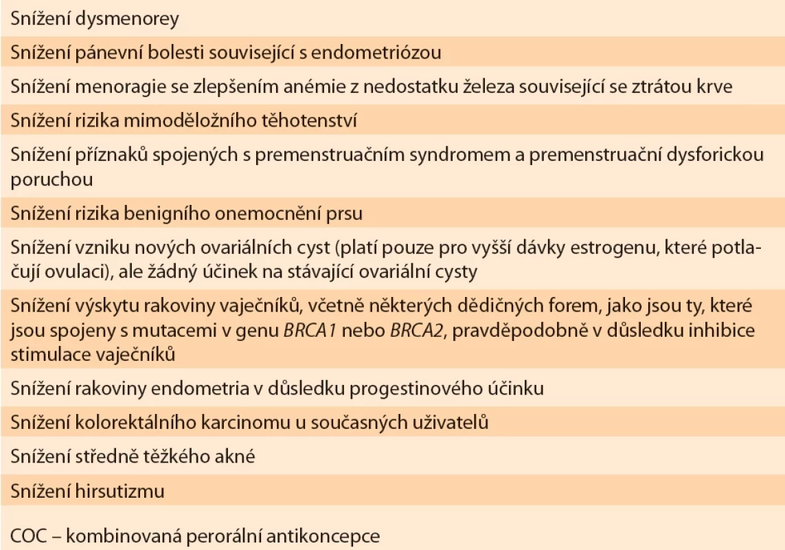Hlavní nekontracepční benefi ty COC [7,9]. </br>Tab. 1. Main non-contraceptive benefi ts of COCs [7,9].