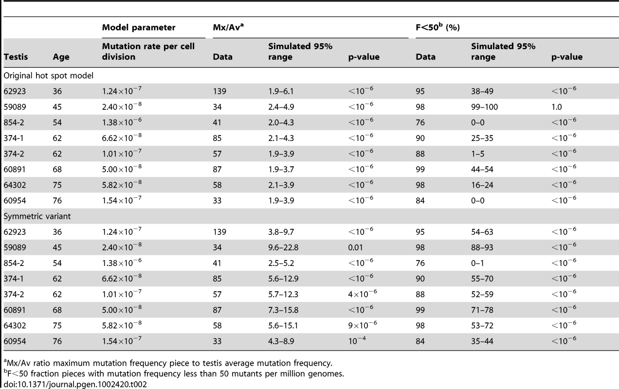 Hot spot model parameter and simulation results for those testes with substantial MEN2B mutation clusters.