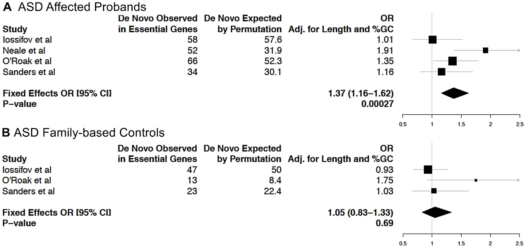 Analysis of enrichment of essential genes among genes with <b><i>de novo</i></b><b> mutations in ASD families from four recent studies.</b>