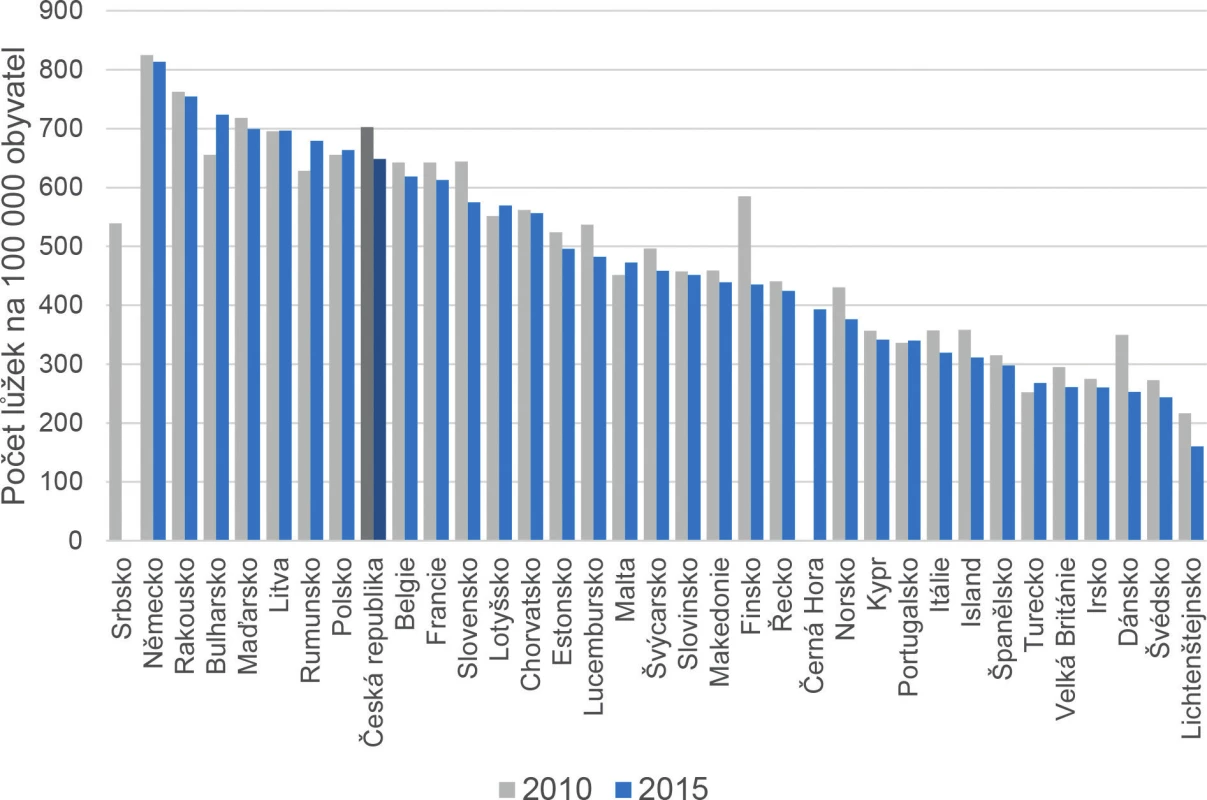 Mezinárodní srovnání lůžkového fondu – lůžka následné a dlouhodobé péče na 100 000 obyvatel (6)