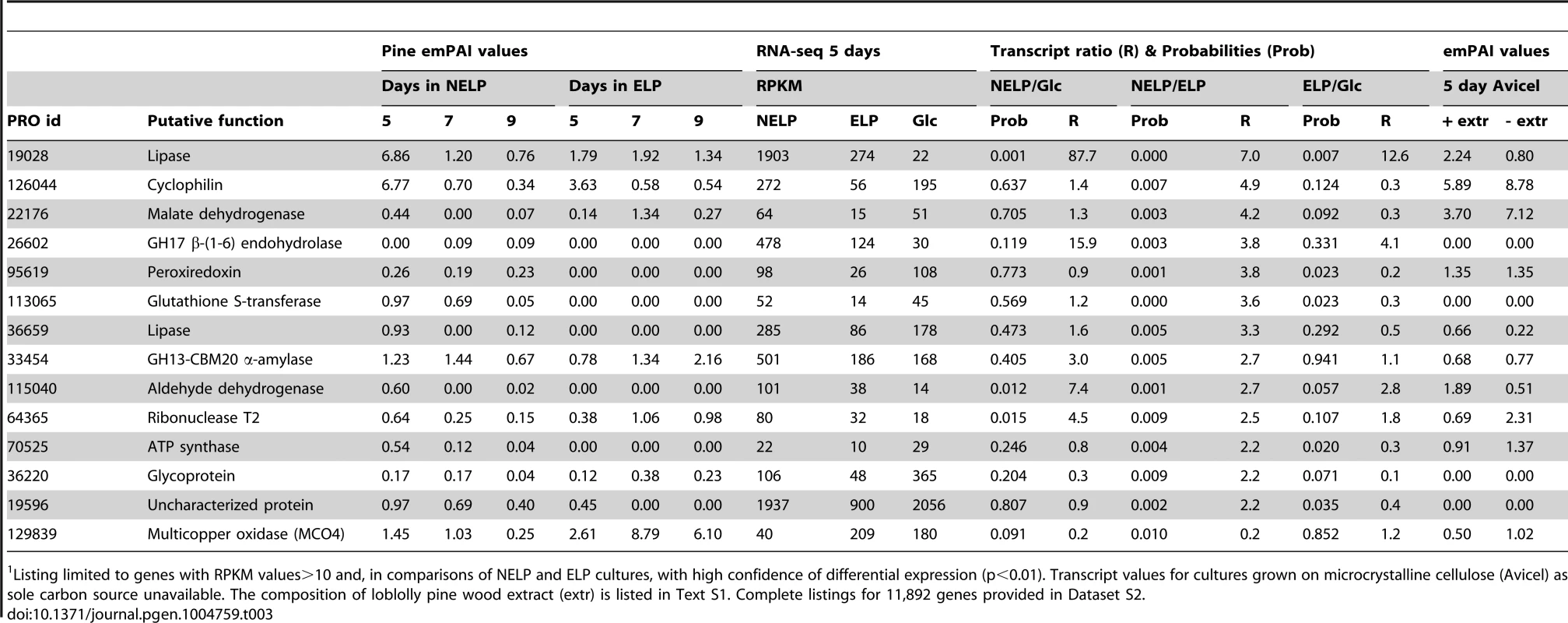 Genes encoding LC-MS/MS detected proteins and exhibiting>2-fold regulation in comparisons of NELP and ELP cultures.<em class="ref">1</em>