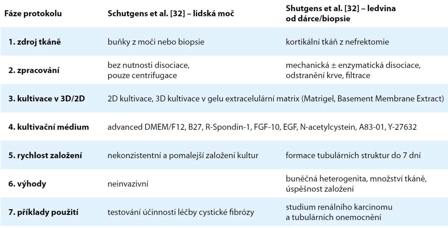 Srovnání metod založení ASC organoidů tkáně ledviny z lidské moči a přímo tkáně ledviny. Upraveno dle Schutgens et al. [32].