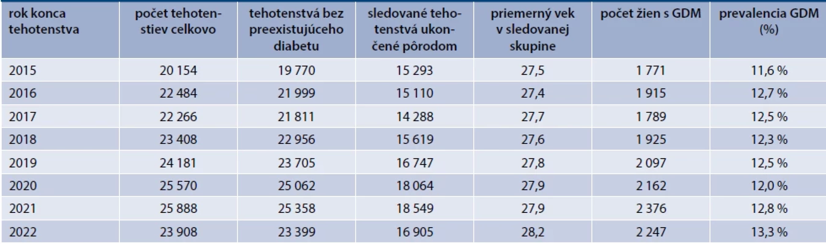 Prehľad identifikovaných tehotenstiev a prevalencie v sledovanom období (2015-2022)