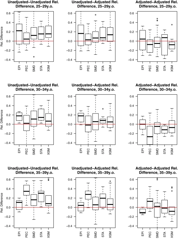 Estimated relative paired differences for under-five mortality rates for developing countries organized by Garenne and Gakusi <em class="ref">[<b>14</b>]</em> categories.