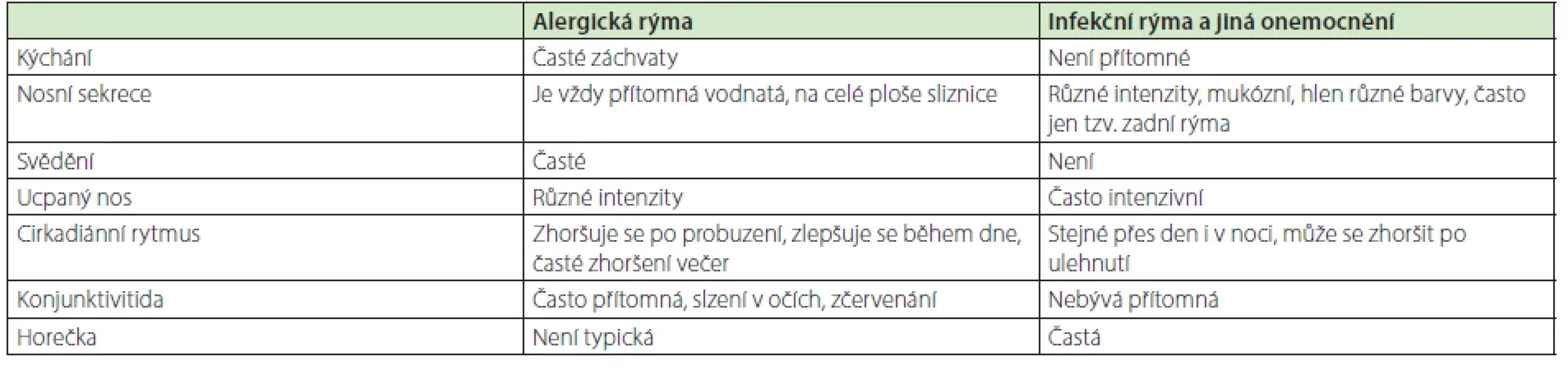 Porovnání charakteristických příznaků mezi alergickou a infekční rýmou, převzato z Doporučeného postupu Alergická rýma (10)