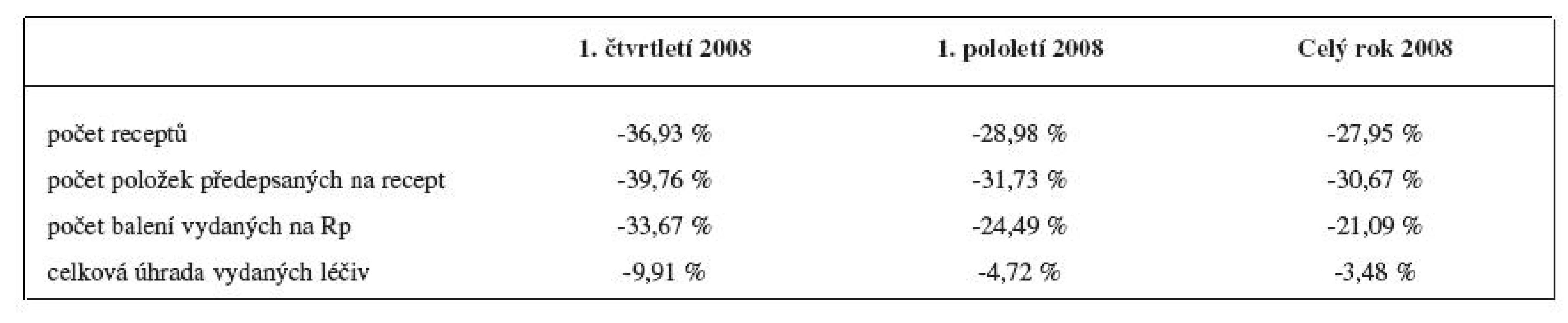 Důsledky reformy zdravotnictví <sup>15)</sup>