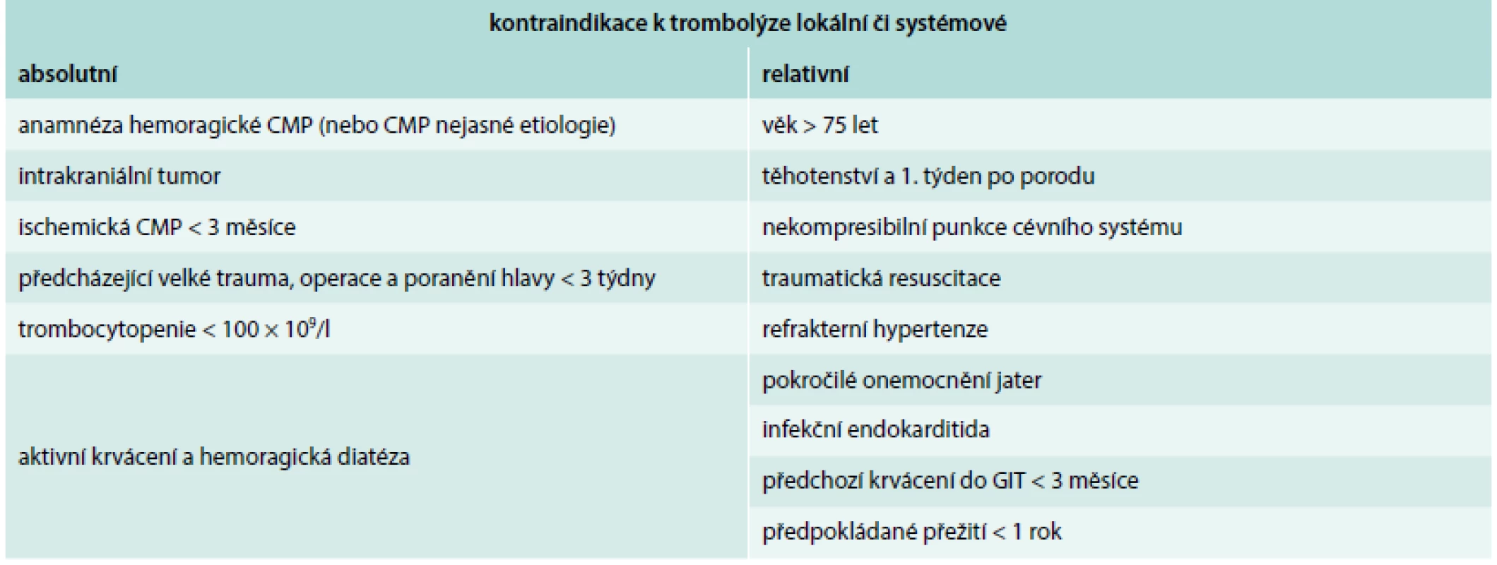 Kontraindikace k trombolýze. Upraveno podle [13]