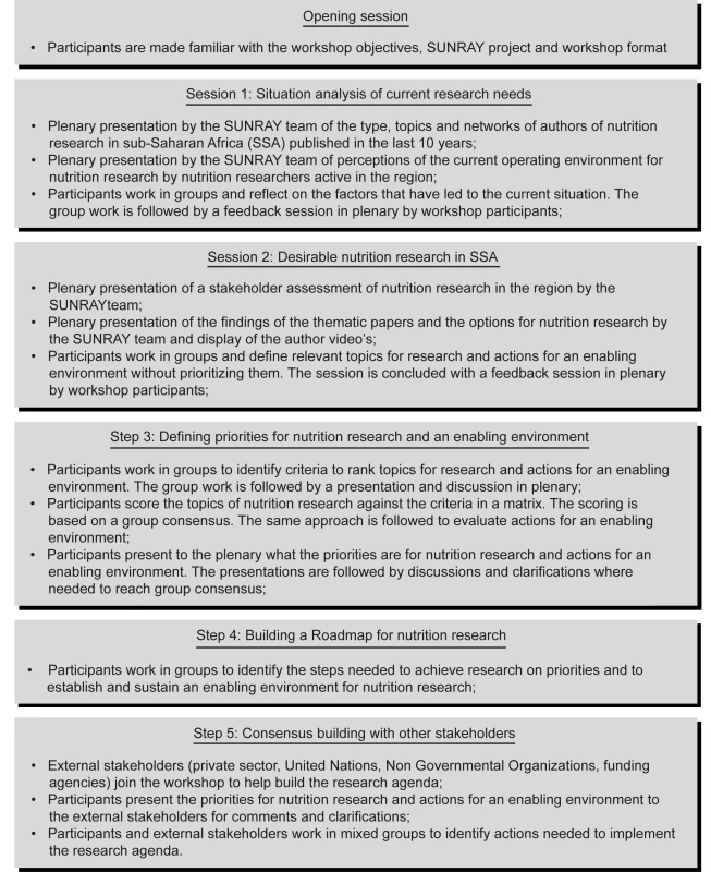 Organization of the regional workshops to define priorities and actions for creating an enabling environment for nutrition research in sub-Saharan Africa.