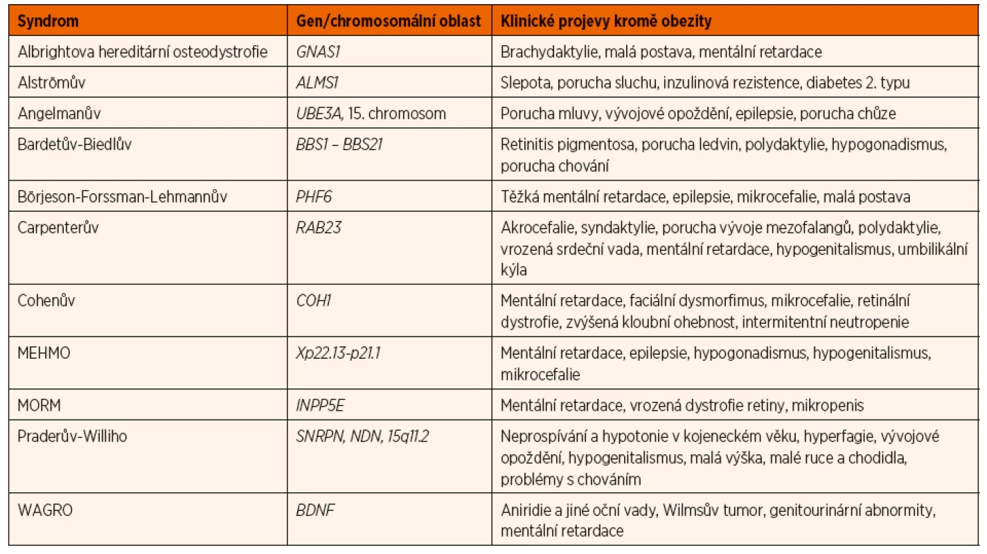 Vybrané syndromy spojené s obezitou.