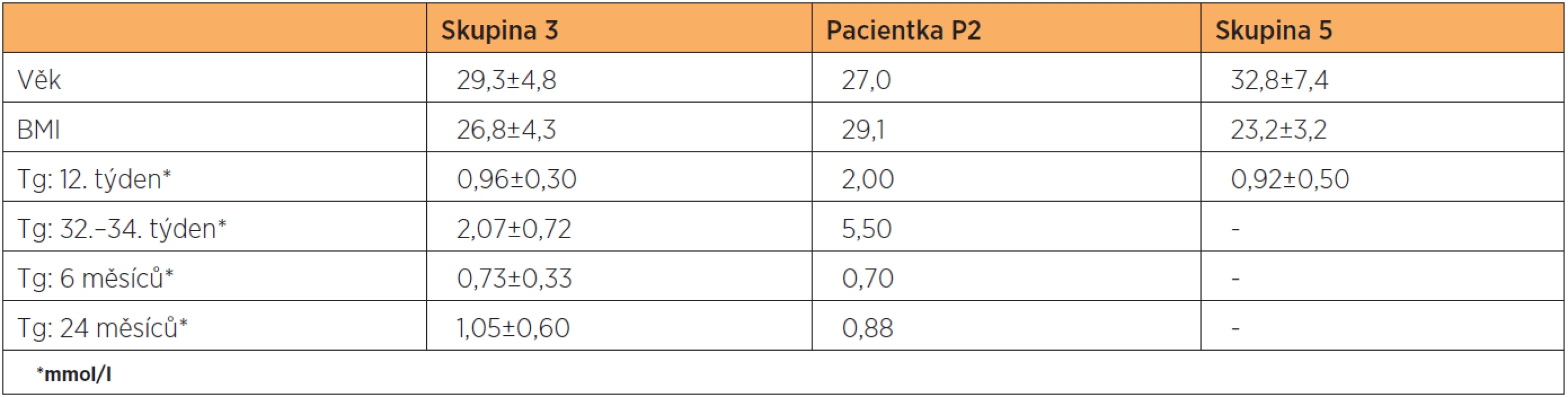 Klinické charakteristiky a hodnoty Tg v těhotenství a po porodu ve skupině těhotných žen s diabetes mellitus 1. typu (skupina 3) a u pacientky P2 ze stejné skupiny. Poslední sloupec představuje kontrolní skupinu (skupina 5)