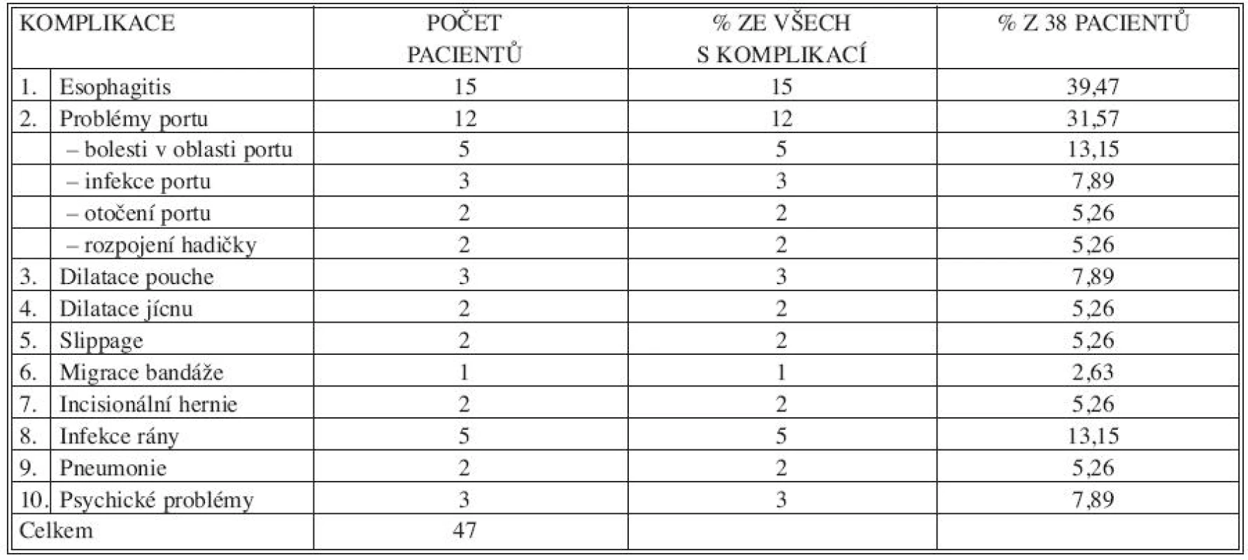 Komplikace v souboru 100 pacientů s LAGB
Tab. 2. Complications among 100 LAGB patients
