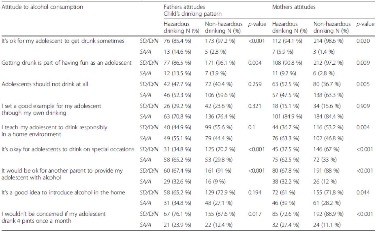 Univariate analysis: Association between parent attitude and adolescent alcohol consumption
