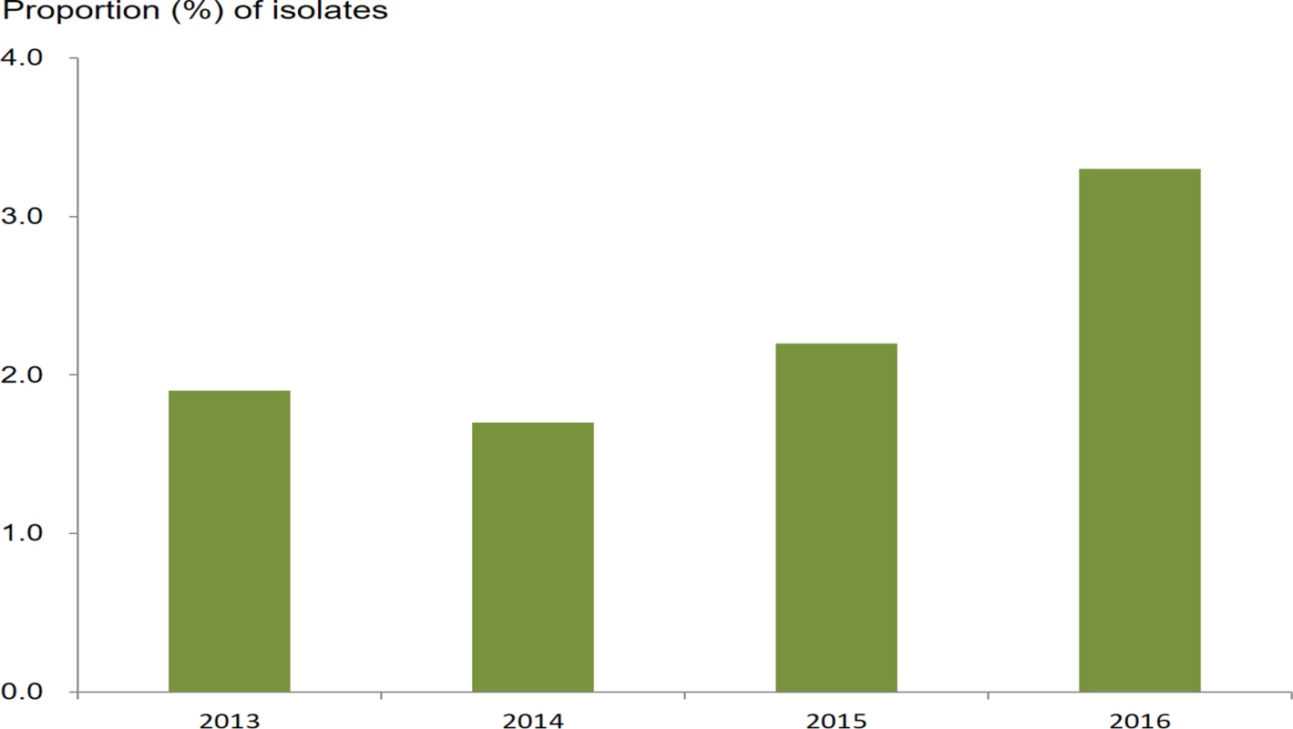 Proportion of <i>N</i>. <i>gonorrhoeae</i> isolates with resistance to azithromycin (MIC ≥ 1.0 mg/l) and decreased susceptibility to ceftriaxone (MIC ≥ 0.125 mg/l) from 2013 to 2016.