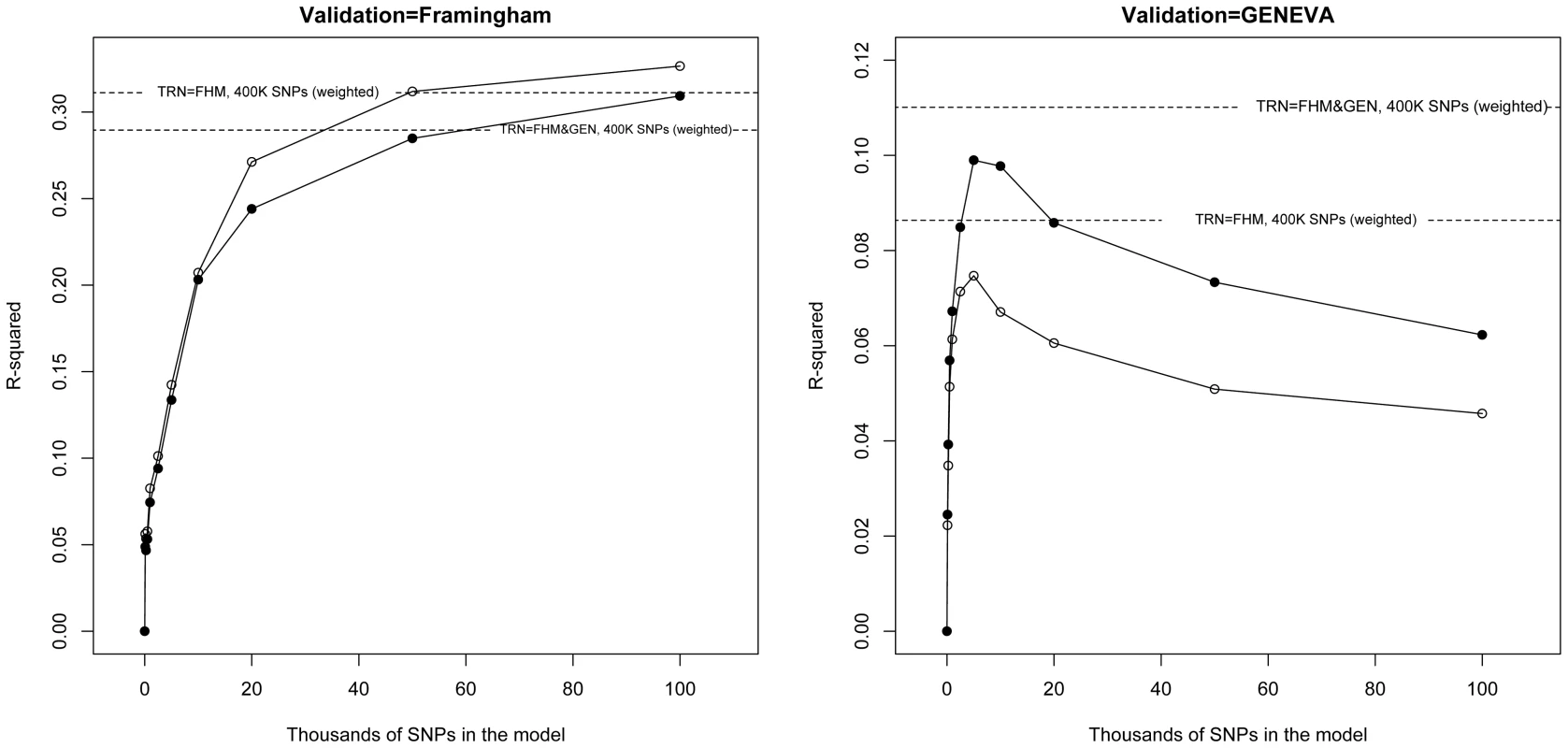 Prediction R<sup>2</sup> (vertical axis) versus thousands of markers (selected based on p-values from the GWAS of the GIANT consortium, <em class="ref">[5]</em>) included in the model (horizontal axis) by validation data set (FHM in the left panel, GEN in the right panel) and training data set (line with dots training with FHM and GEN combined, line with circles, training-testing within each study).