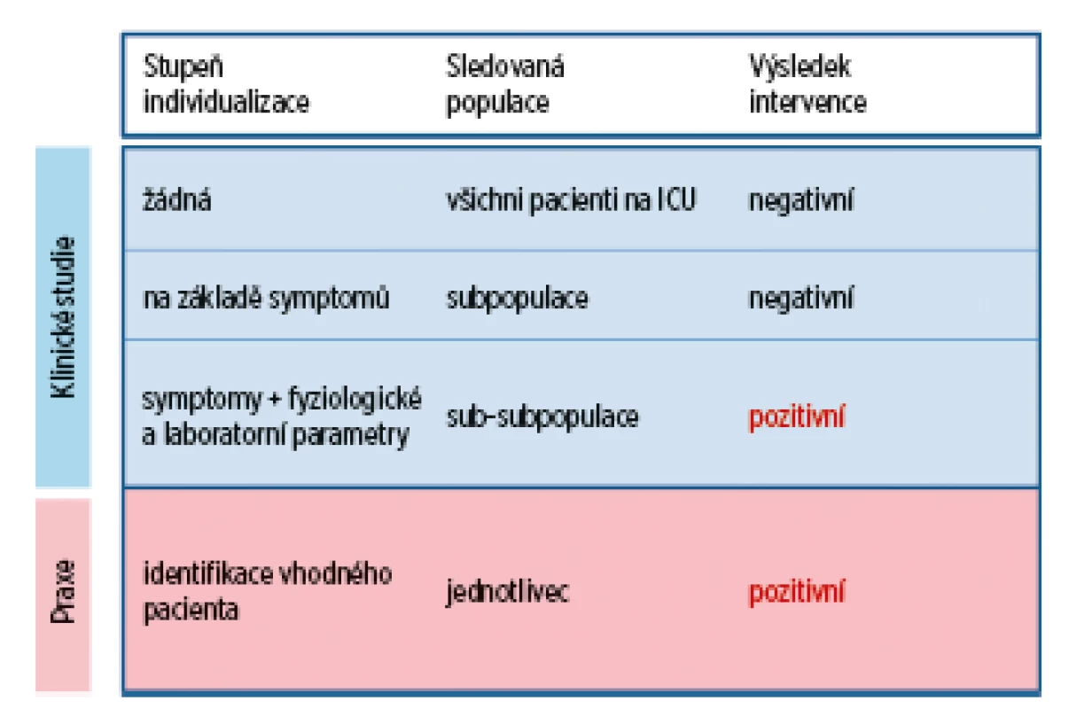 Stupeň individualizace léčby na základě přesného definování skupin pacientů, u kterých je předpoklad efektivity sledované intervence. Na základě ověření účinnosti a bezpečnosti postupu klinickou studií je možné aplikovat jej v klinické praxi u pacientů s přesně definovanou charakteristikou.