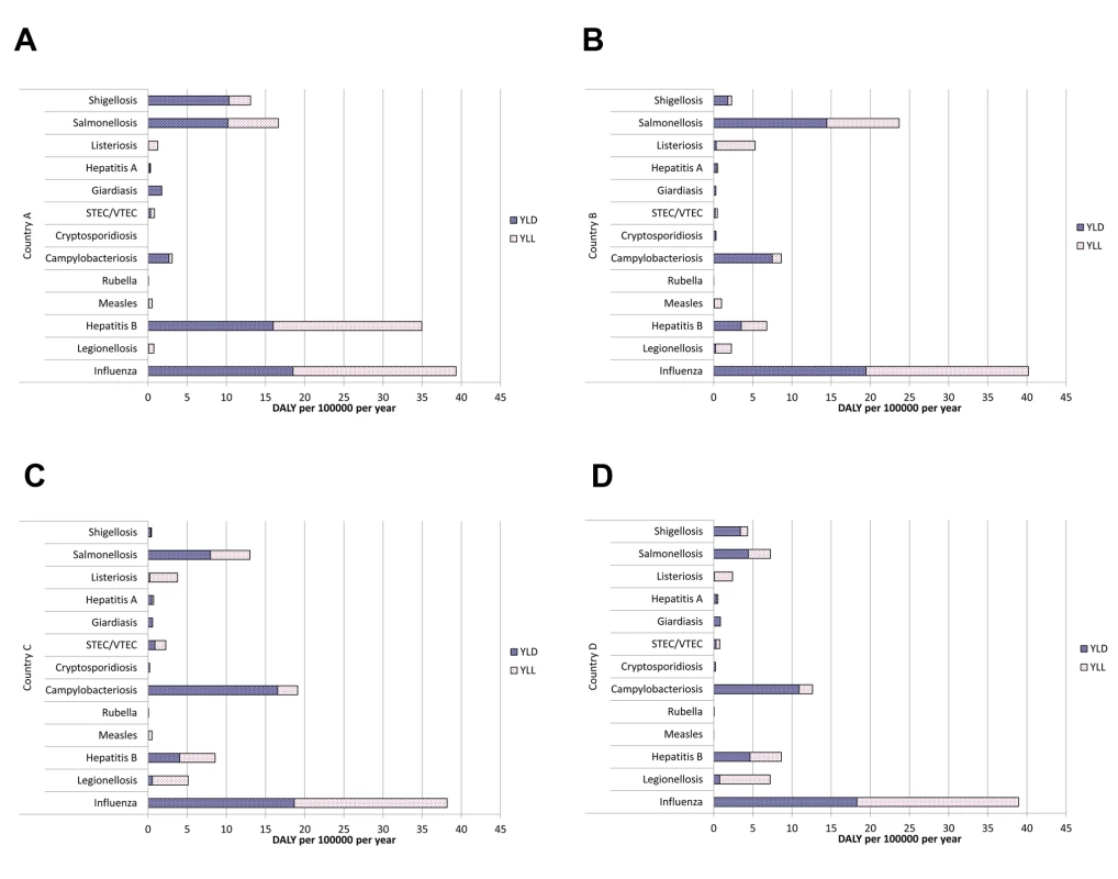 Preliminary estimates of the burden of disease in terms of DALYs per 100,000 individuals per year for selected infections in four European countries.