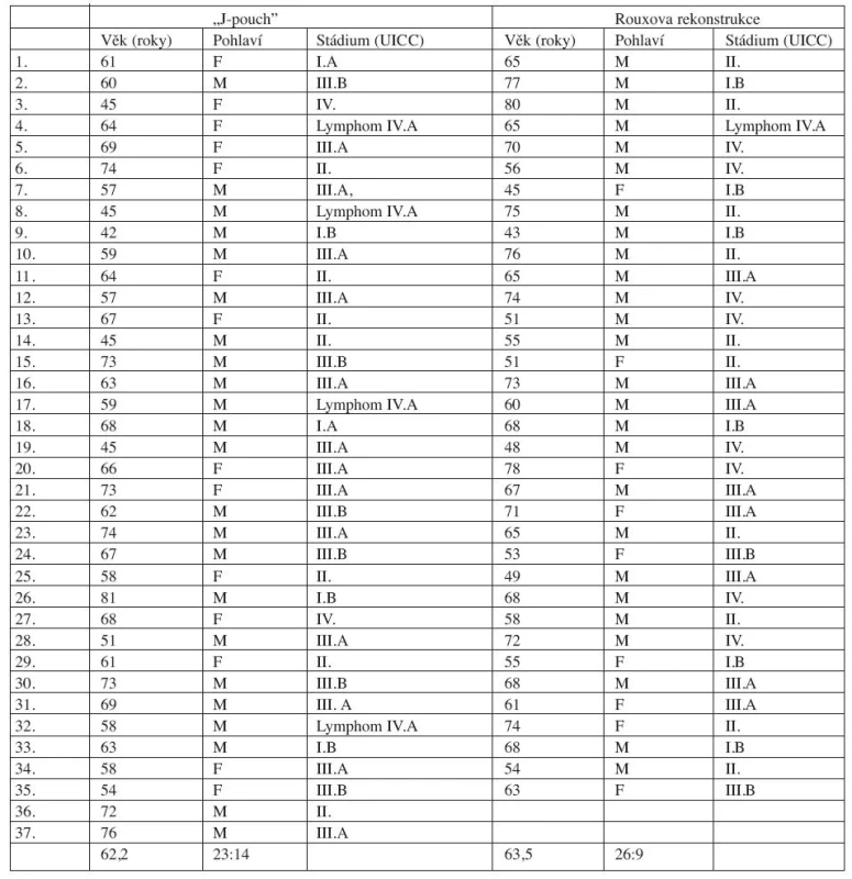 Pacient s rekonstrukcí dle Rouxe a J-pouchem s distribucí dle věku, pohlaví a UICC
Tab. 1. Patients with Roux-en-Y and „J-pouch” reconstruction with age, gender and UICC distribution