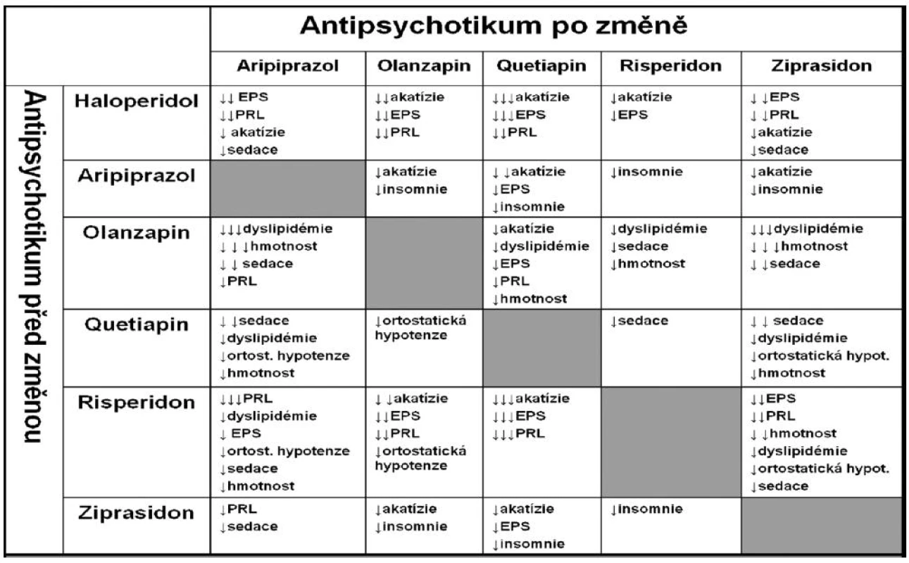 Klinické projevy přechodu z jednoho antipsychotika na druhé (tzv. switch).