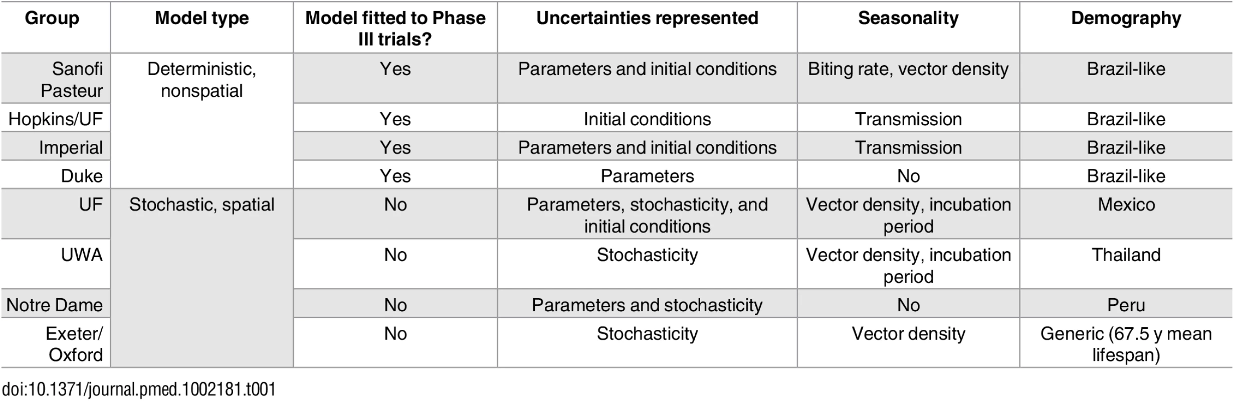 Comparison of models contributing to the exercise and overview of main differences.