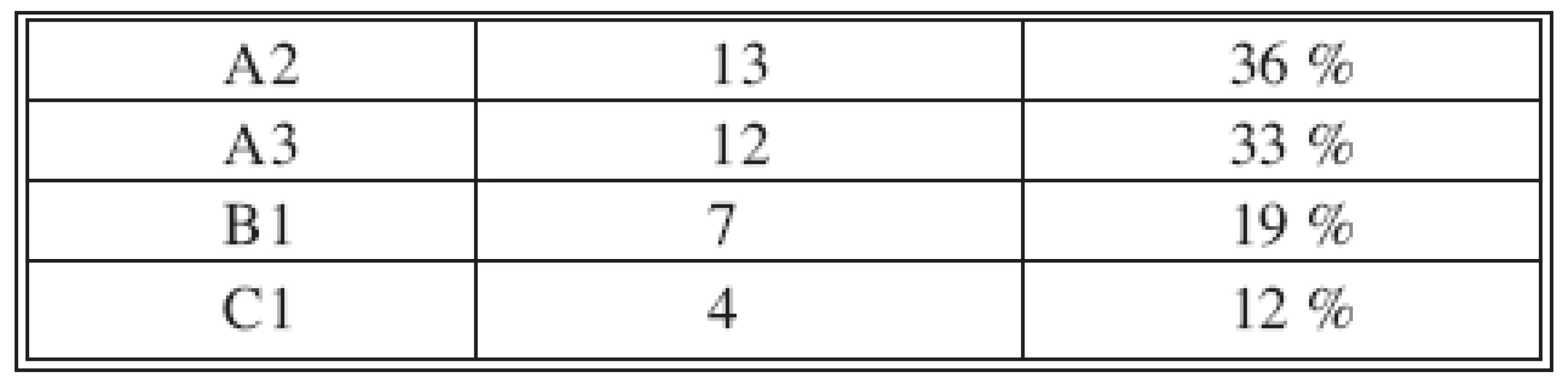 Rozdělení zlomenin podle AO klasifikace
Tab. 1. AO classification of fractures