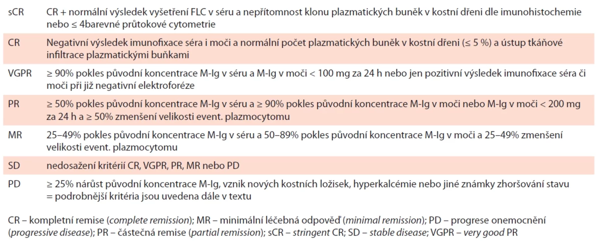 Standardní defi nice dosažených léčebných odpovědí u MM dle IMWG (Durie, 2006; Rajkumar, 2011 a 2022).