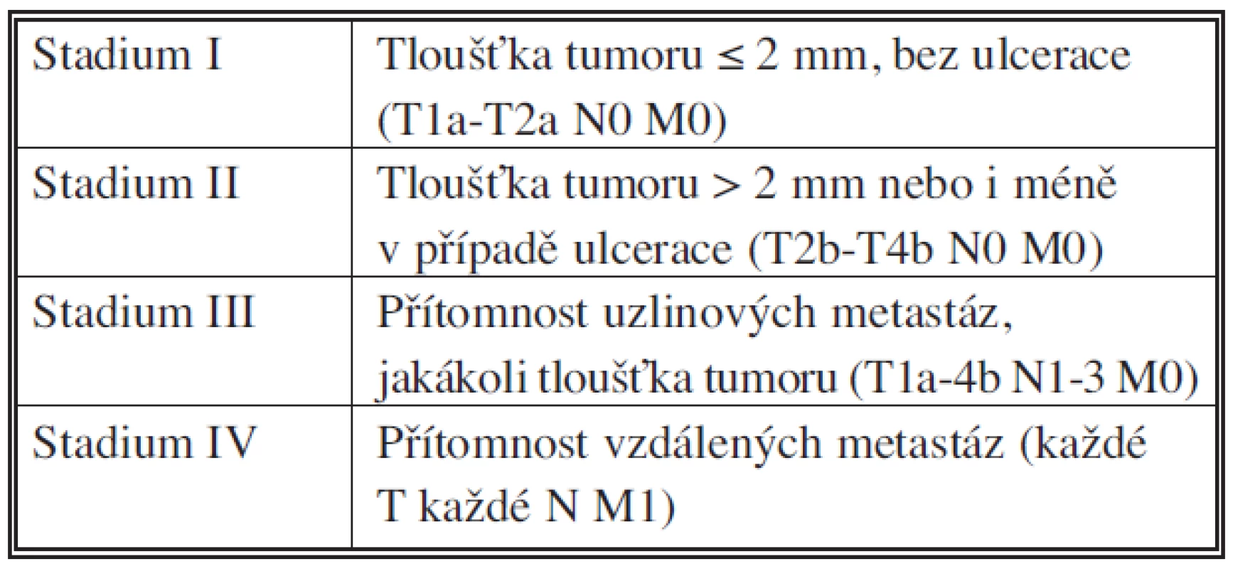 Stadia maligního melanomu podle AJCC (zjednodušeno)
Tab. 1. Stage of malignant melanoma according AJCC
