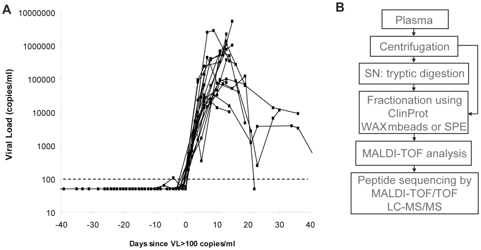 Characterization of plasma panels obtained from HIV-1-infected subjects.