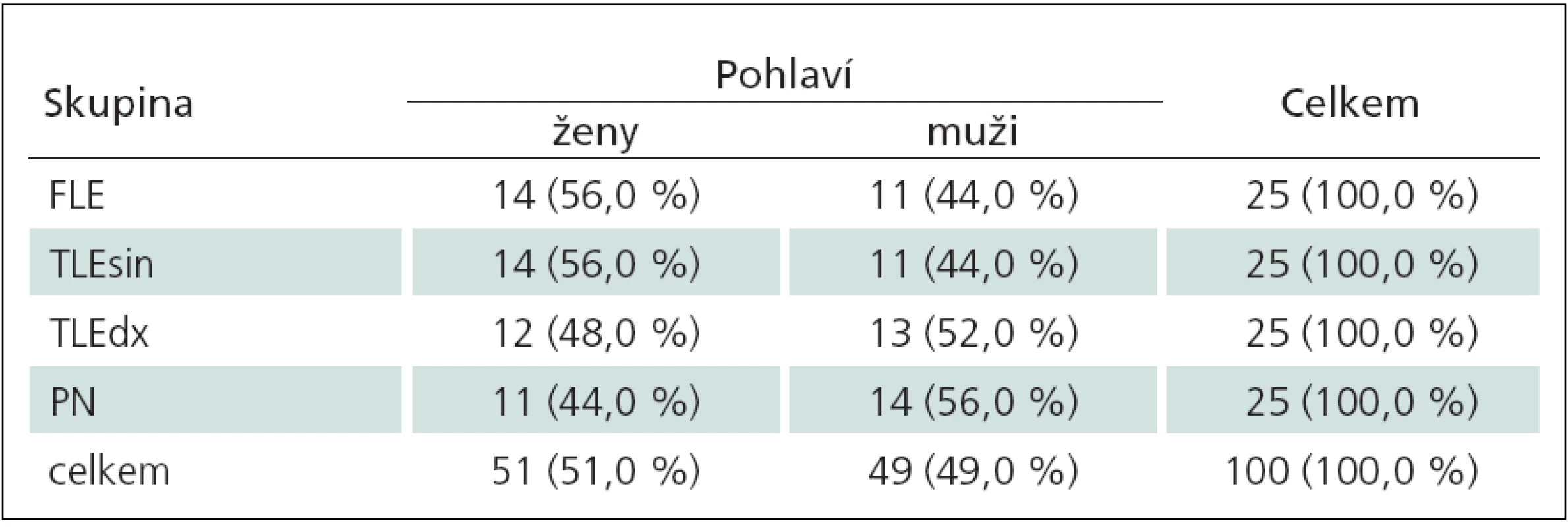 Charakteristika datového souboru stran rozložení pohlaví v jednotlivých skupinách.