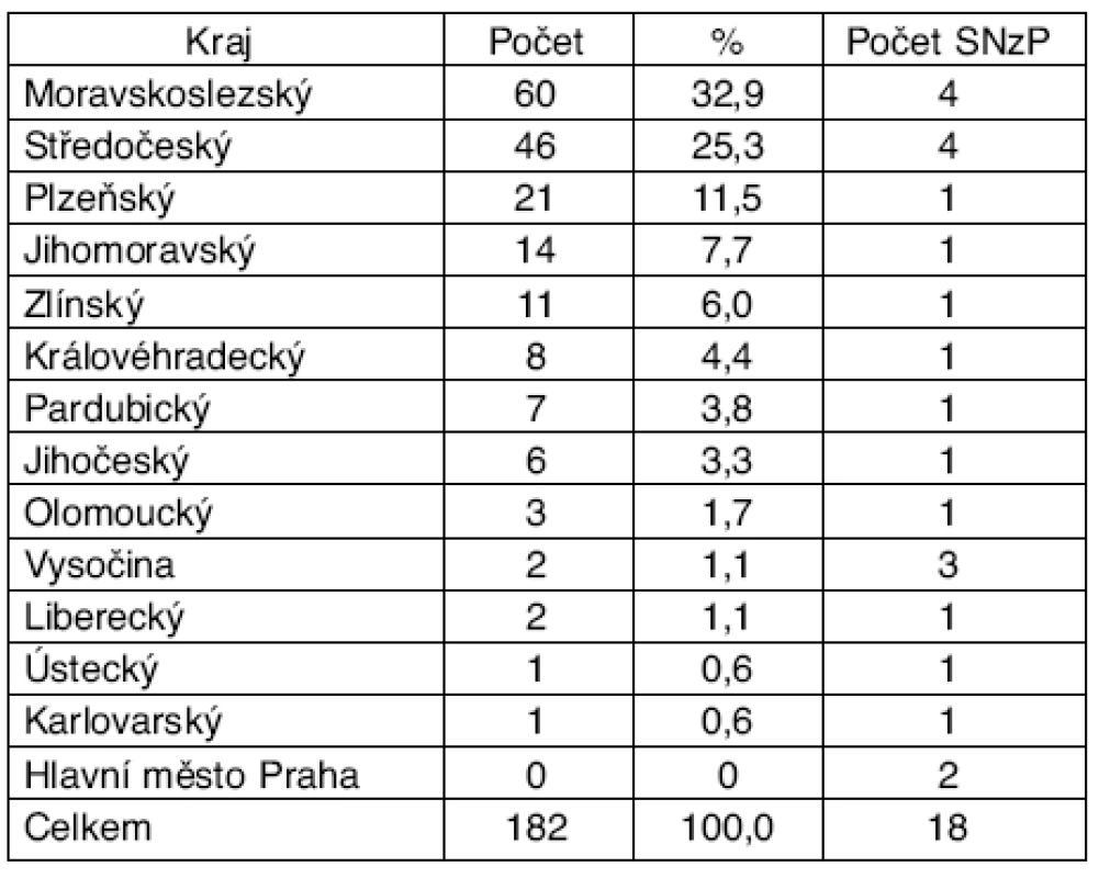 Distribuce profesionálních nemocí dýchacích cest, plic a pohrudnice v roce 2008 podle krajů