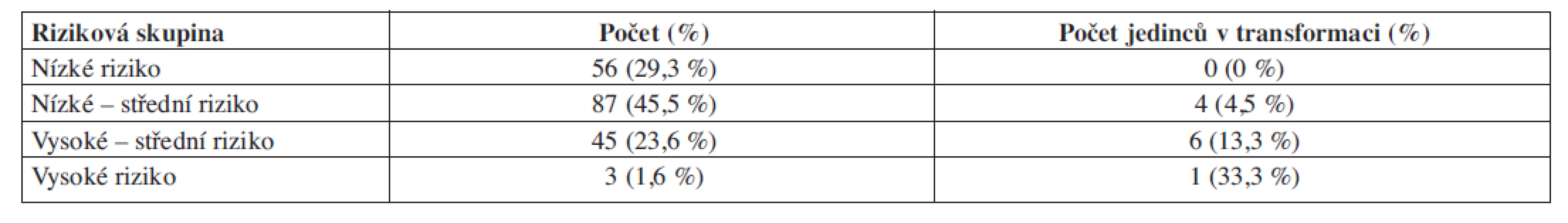 Rozdělení souboru jedinců s MGUS (n = 191) podle stratifikačního systému dle Rajkumara a počet transformujících pacientů během 6 let (12).