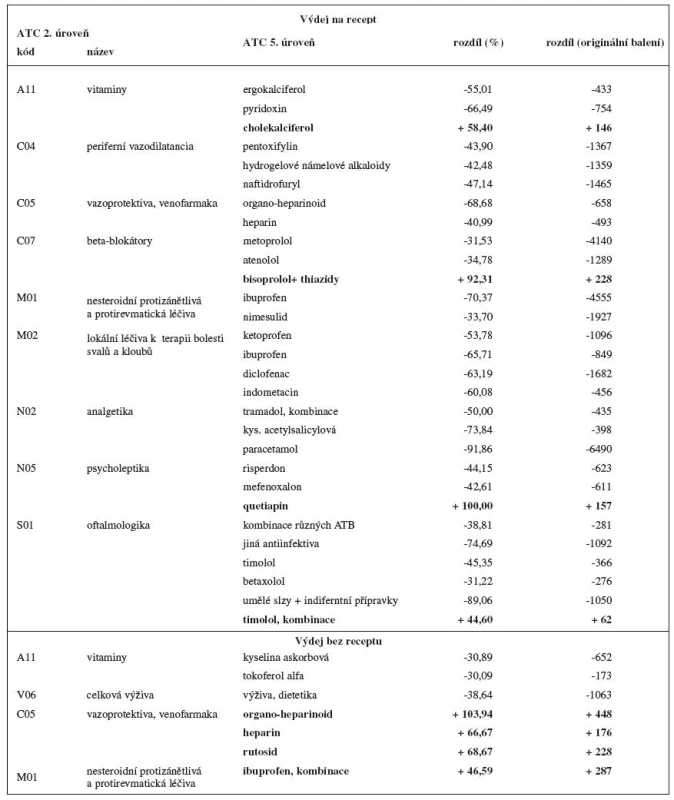 ATC skupiny, v nichž došlo během let 2007 a 2008 k podstatným změnám ve výdeji
