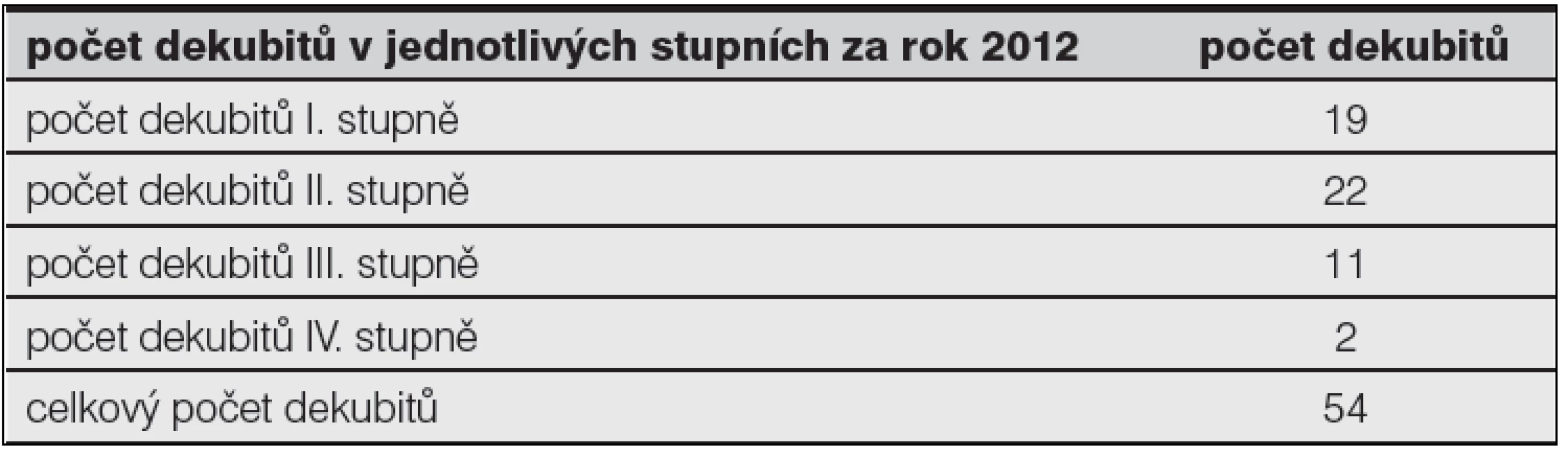 Celkový počet dekubitů u 30 pacientů za rok 2012