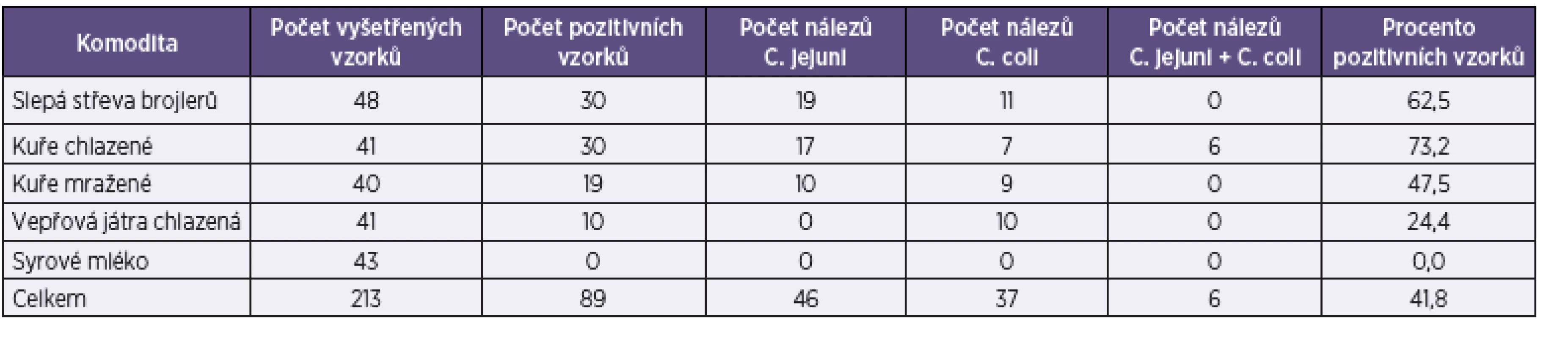 Výskyt kampylobakterů ve vzorcích slepých střev a kůže drůbeže, vepřových jater a syrového mléka na Moravě
Table 2. Detection of <i>Campylobacter</i> spp. in samples of broiler cecal contents, poultry skin, pork liver, and raw cow’s milk in Moravia