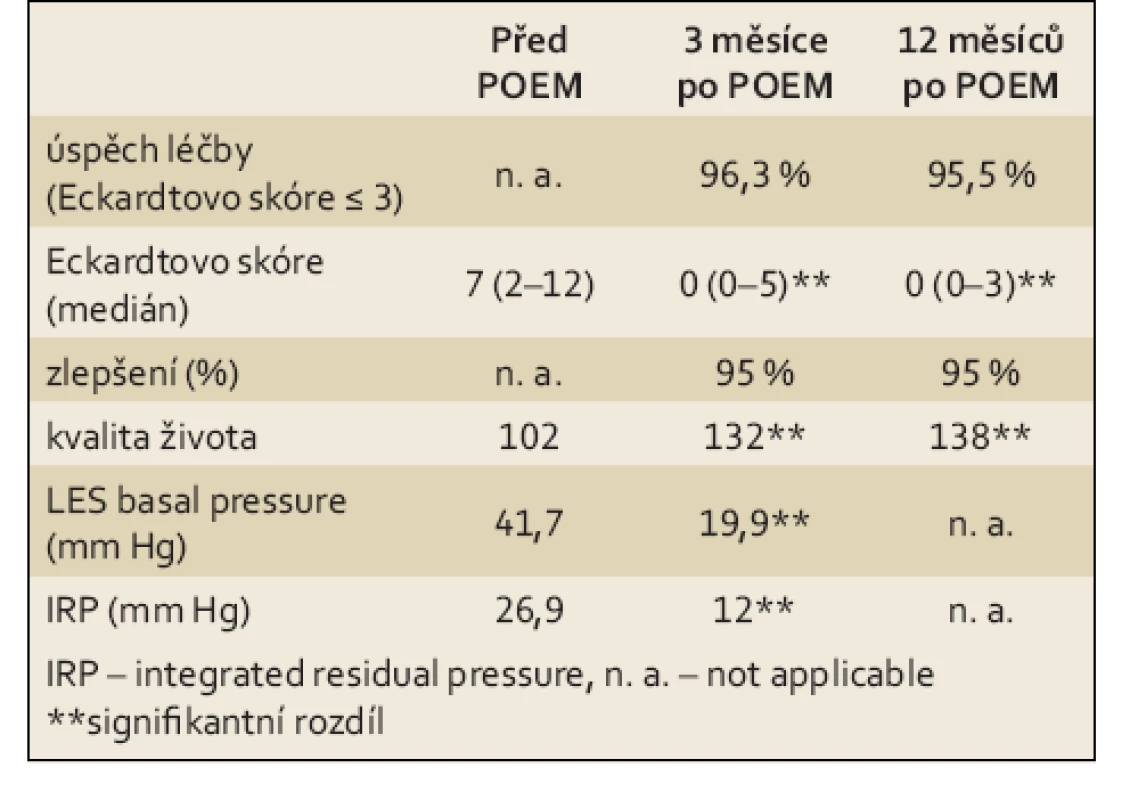 Výsledky POEM v IKEM – stav k srpnu 2015.
Tab. 1. Results of POEM in ICEM – data as of August 2015.