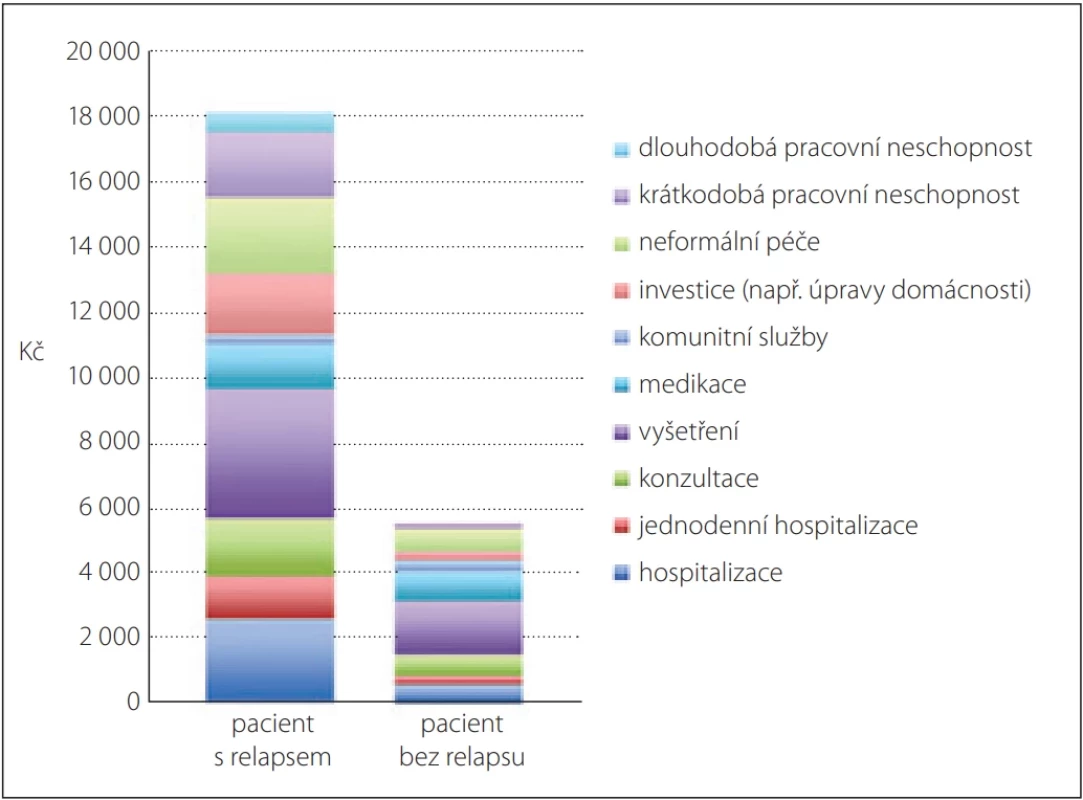 Tříměsíční využití zdrojů u pacientů s relapsem a bez relapsu. Upraveno podle [12].  Fig. 1. Three-month resource utilization in patients with and without relapse. Modified according to [12].