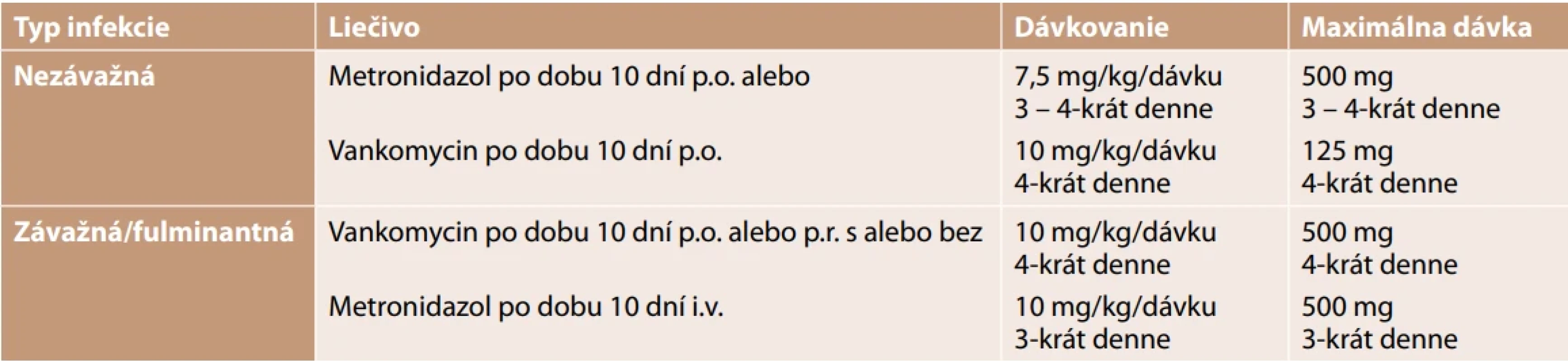 Antimikrobiálna liečba CDI v pediatrickej populácii [upravené podľa 27]