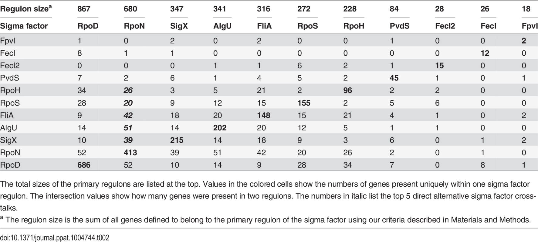 Quantitative analysis of primary sigma factor regulons.