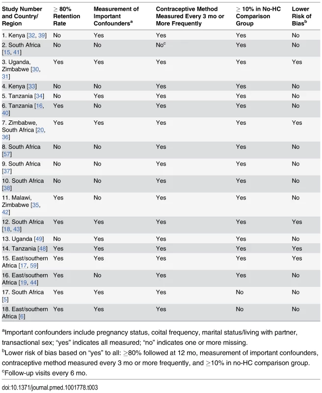 Assessment of risk of bias for the 18 studies included in the individual participant data meta-analysis.
