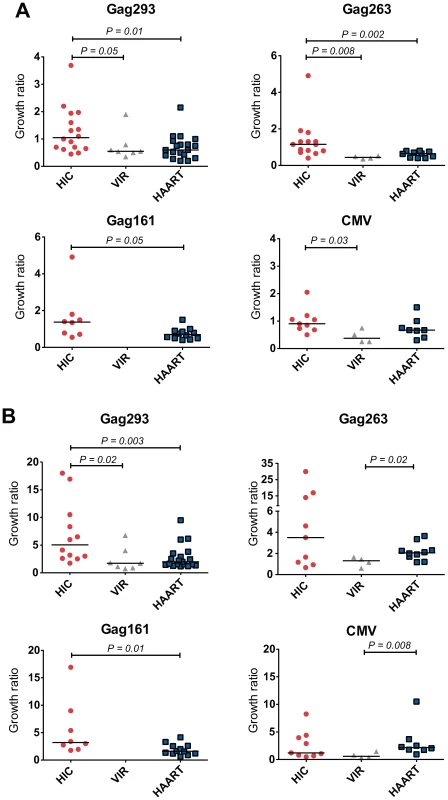 Rapid Growth of CD4+ T cell lines from HIV controllers.