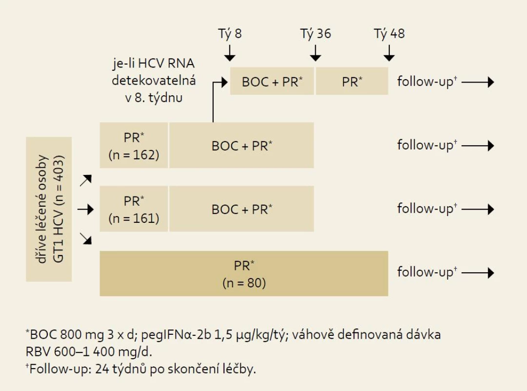 Schéma uspořádání studie RE SPOND-2.
Fig. 7. RESPOND-2 study design.