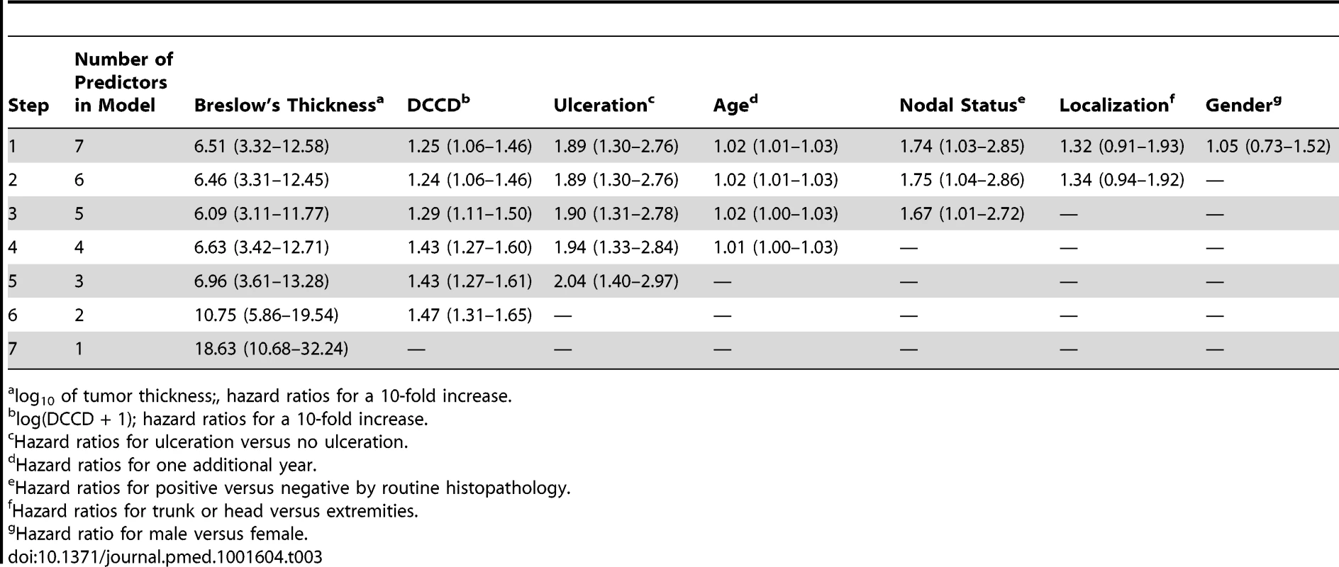 Multivariable survival analyses: hazard ratios together with their 95% confidence intervals.