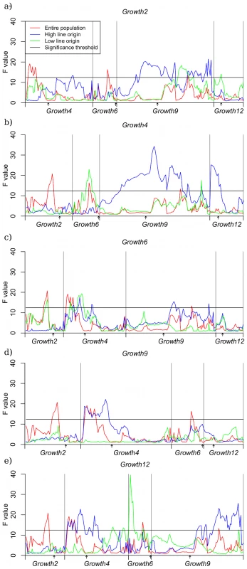 QTL scans on conditioned subsets of data.