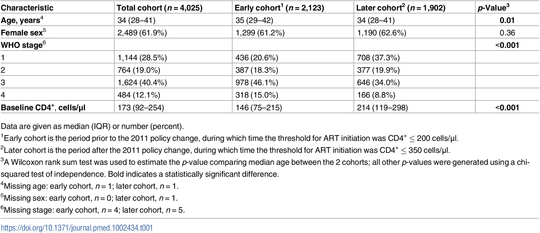 Baseline characteristics of all participants by qualification period.