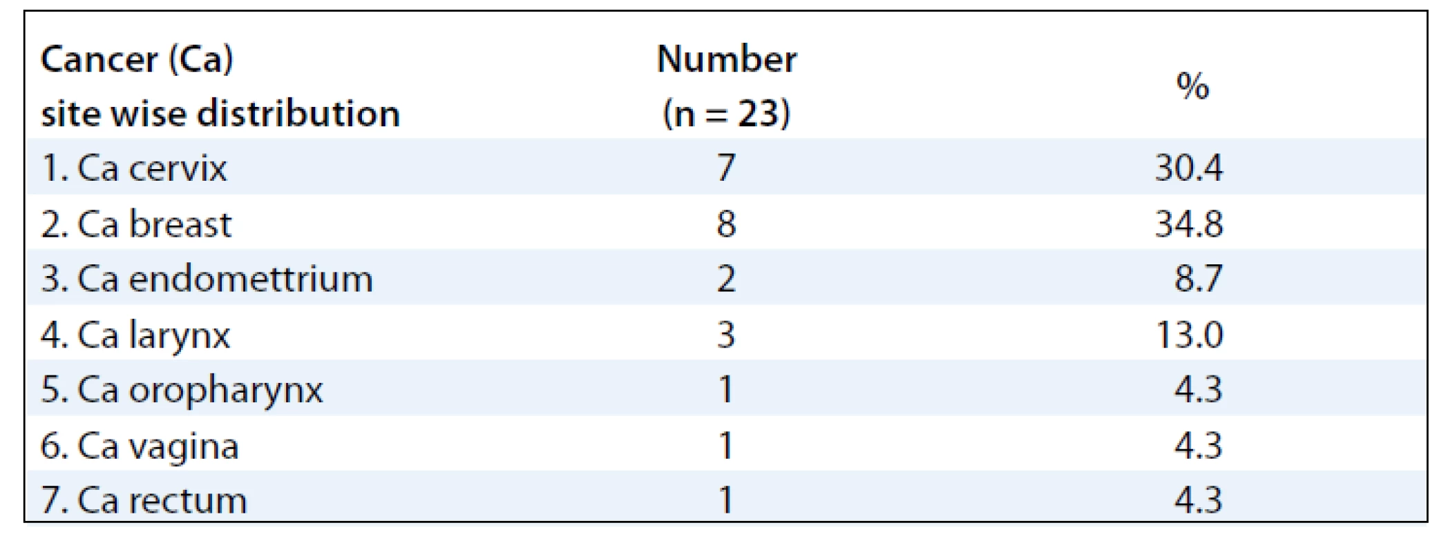 Cancer site wise distribution of subjects developing moist desquamation.