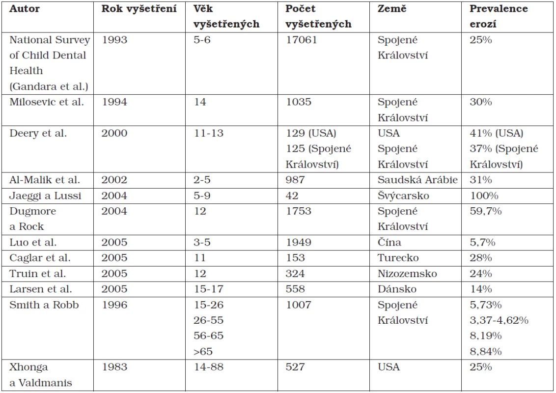 Prevalence erozí tvrdých zubních tkání [1, 14, 16]