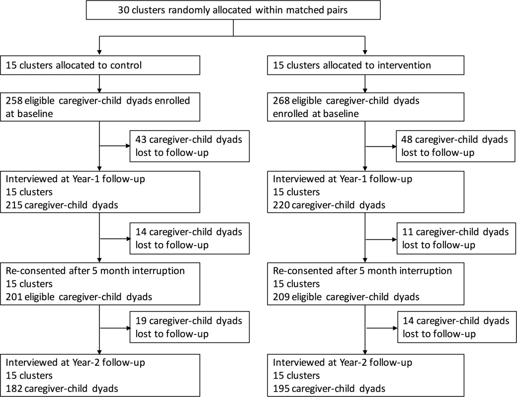 Trial profile.