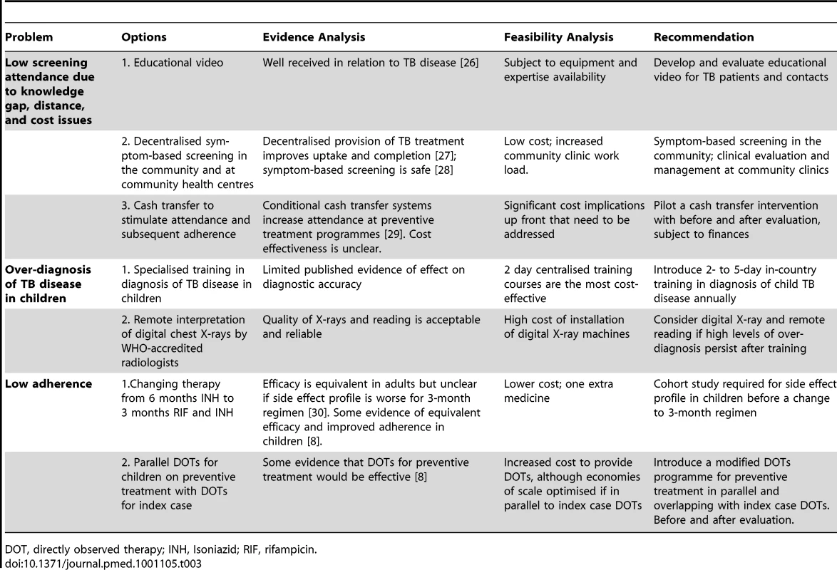 Examples of possible options analyses and recommendations to address gaps that are identified in the management of child contacts of adult TB cases.
