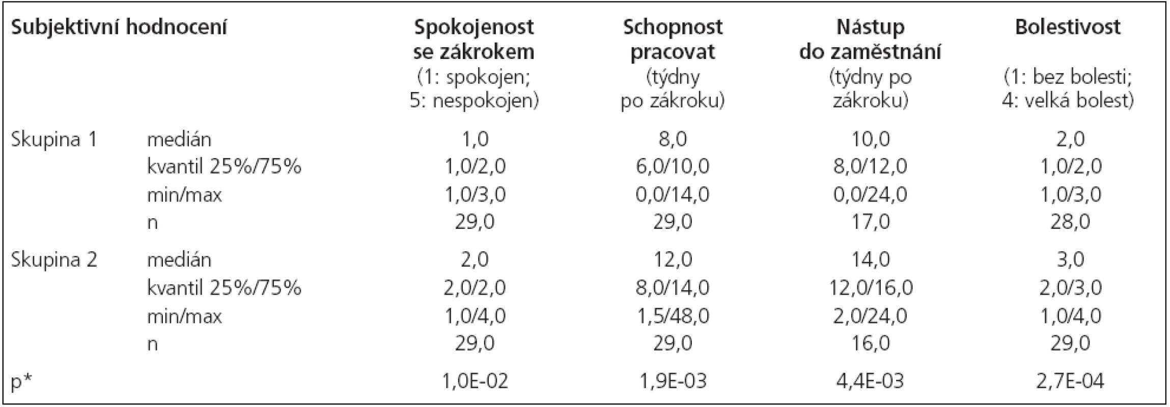 Statistické hodnocení spokojenosti se zákrokem.